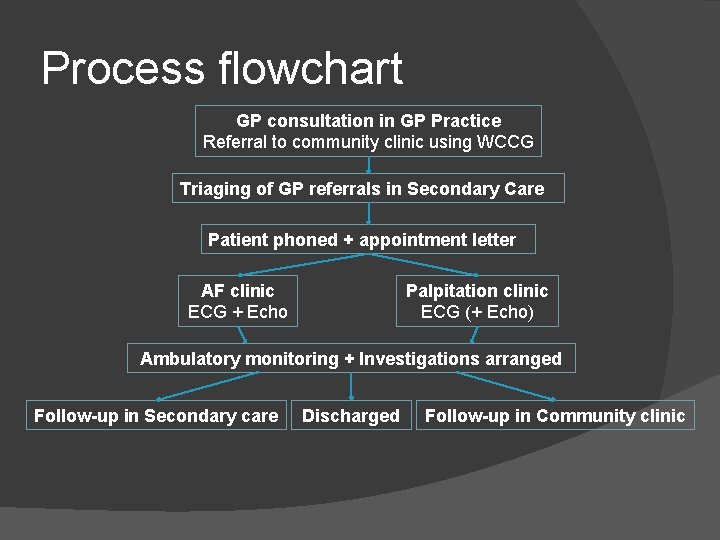 Process flowchart GP consultation in GP Practice Referral to community clinic using WCCG Triaging