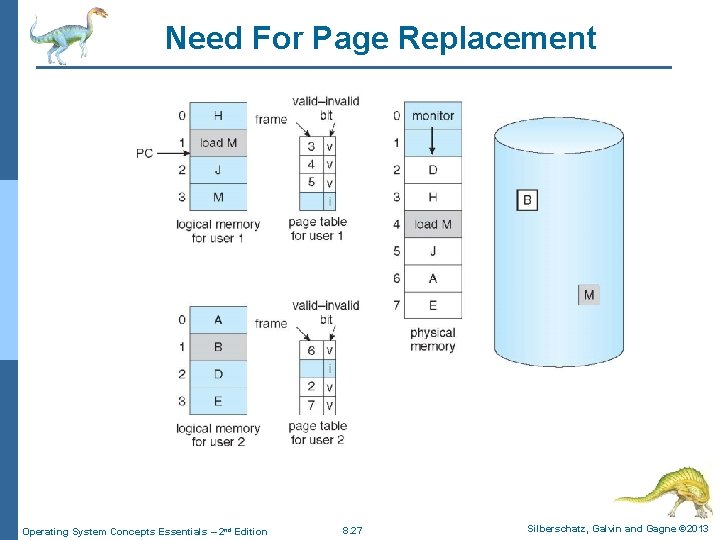 Need For Page Replacement Operating System Concepts Essentials – 2 nd Edition 8. 27 Need For Page Replacement Operating System Concepts Essentials – 2 nd Edition 8. 27