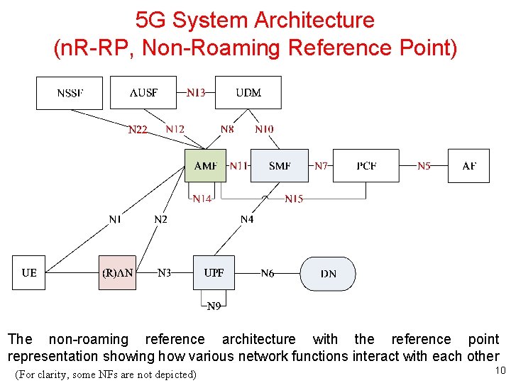 5 G System Architecture (n. R-RP, Non-Roaming Reference Point) The non-roaming reference architecture with