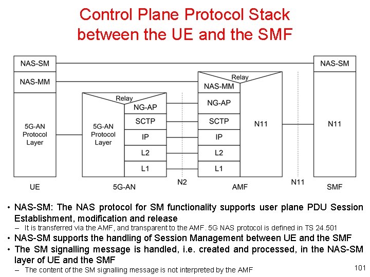 Control Plane Protocol Stack between the UE and the SMF • NAS-SM: The NAS