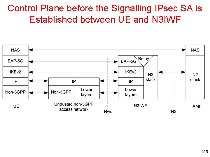 Control Plane before the Signalling IPsec SA is Established between UE and N 3