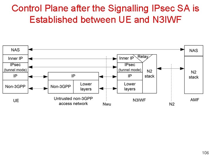 Control Plane after the Signalling IPsec SA is Established between UE and N 3