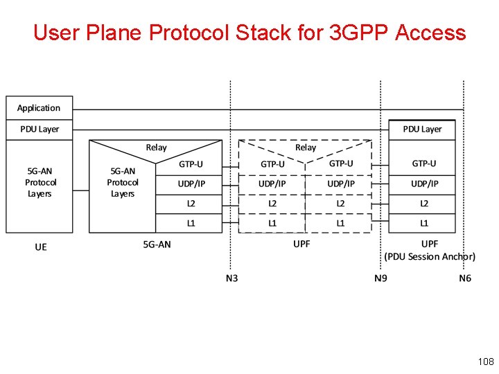 User Plane Protocol Stack for 3 GPP Access 108 