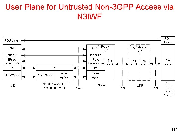 User Plane for Untrusted Non-3 GPP Access via N 3 IWF 110 
