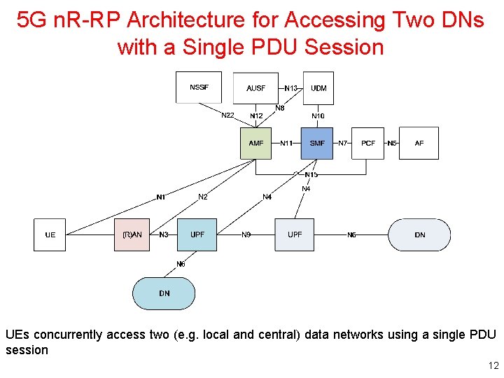 5 G n. R-RP Architecture for Accessing Two DNs with a Single PDU Session