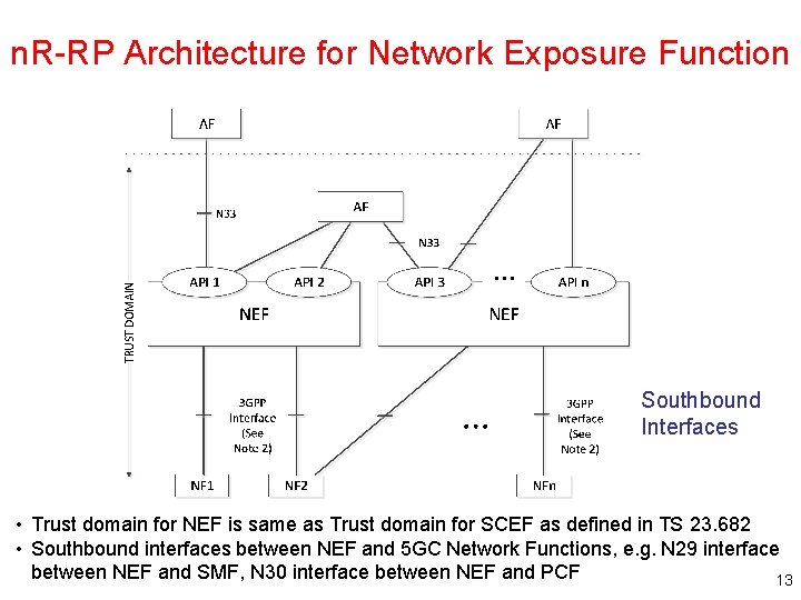 n. R-RP Architecture for Network Exposure Function Southbound Interfaces • Trust domain for NEF