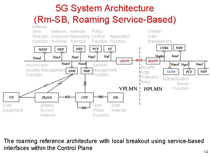 5 G System Architecture (Rm-SB, Roaming Service-Based) Network Slice Network Policy Selection Exposure Repository