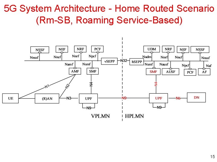 5 G System Architecture - Home Routed Scenario (Rm-SB, Roaming Service-Based) 15 