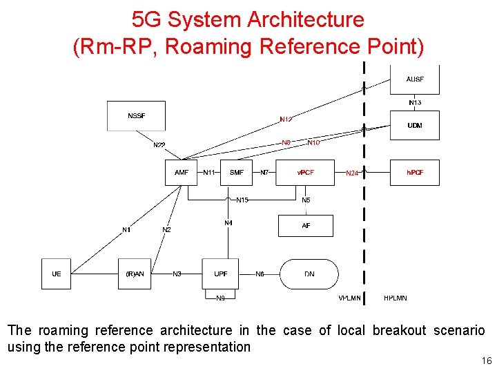 5 G System Architecture (Rm-RP, Roaming Reference Point) The roaming reference architecture in the