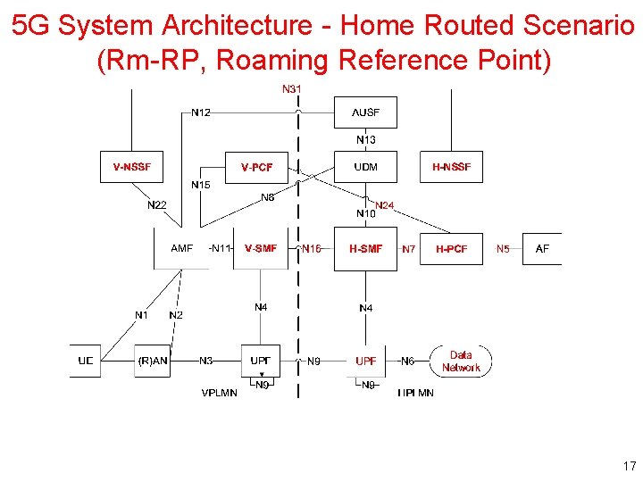 5 G System Architecture - Home Routed Scenario (Rm-RP, Roaming Reference Point) 17 
