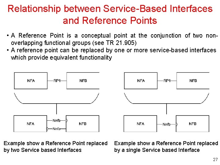 Relationship between Service-Based Interfaces and Reference Points • A Reference Point is a conceptual