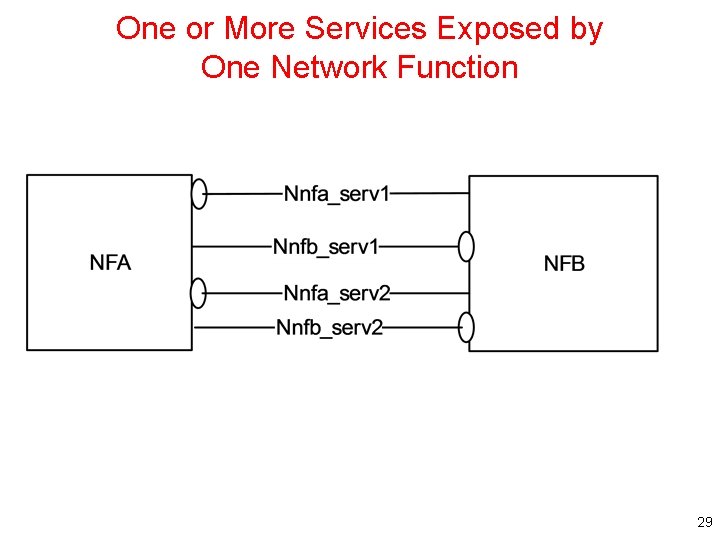 One or More Services Exposed by One Network Function 29 