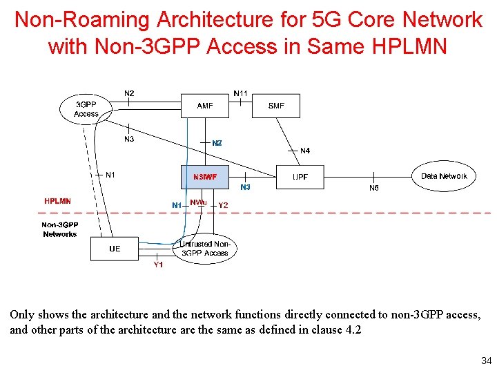 Non-Roaming Architecture for 5 G Core Network with Non-3 GPP Access in Same HPLMN