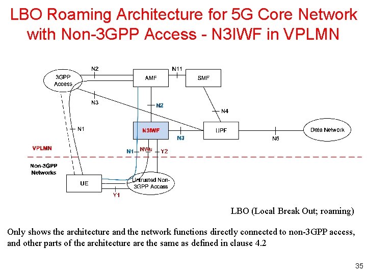 LBO Roaming Architecture for 5 G Core Network with Non-3 GPP Access - N