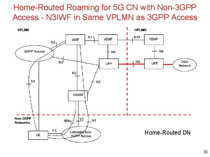 Home-Routed Roaming for 5 G CN with Non-3 GPP Access - N 3 IWF