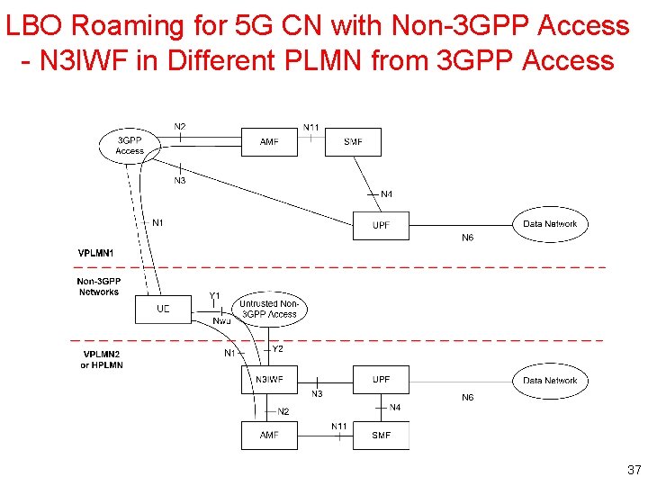 LBO Roaming for 5 G CN with Non-3 GPP Access - N 3 IWF