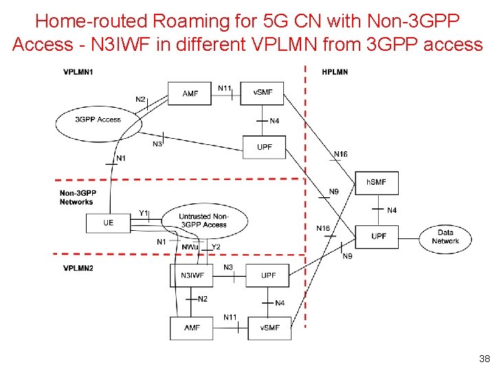 Home-routed Roaming for 5 G CN with Non-3 GPP Access - N 3 IWF