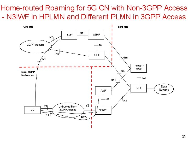 Home-routed Roaming for 5 G CN with Non-3 GPP Access - N 3 IWF