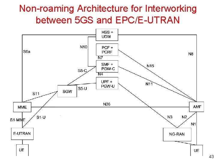 Non-roaming Architecture for Interworking between 5 GS and EPC/E-UTRAN 43 