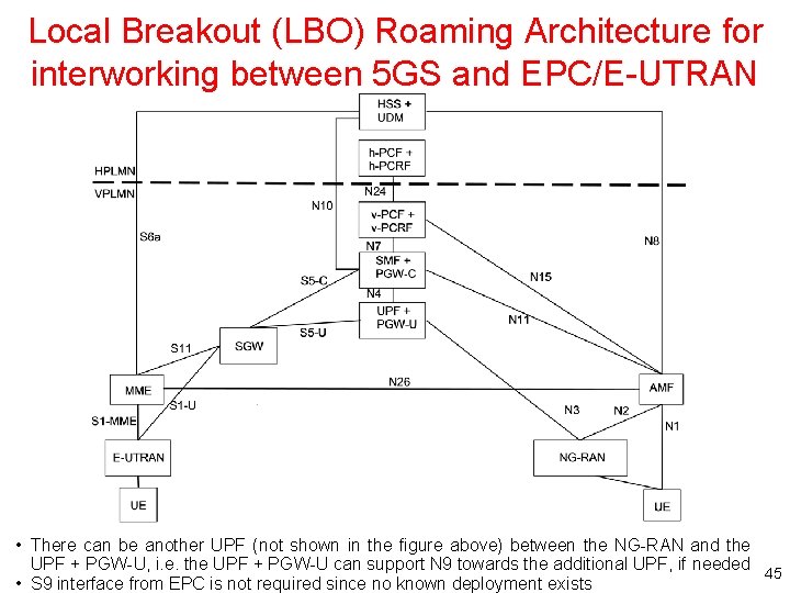 Local Breakout (LBO) Roaming Architecture for interworking between 5 GS and EPC/E-UTRAN • There