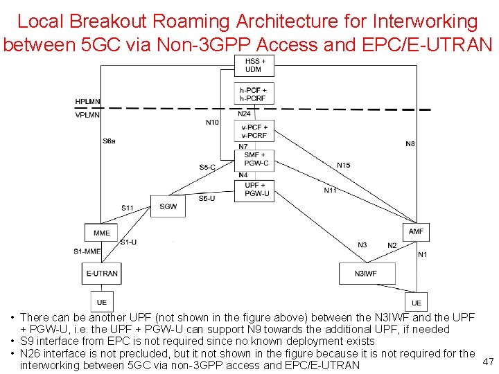 Local Breakout Roaming Architecture for Interworking between 5 GC via Non-3 GPP Access and
