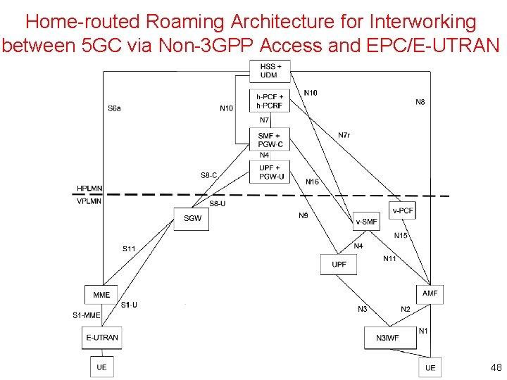 Home-routed Roaming Architecture for Interworking between 5 GC via Non-3 GPP Access and EPC/E-UTRAN