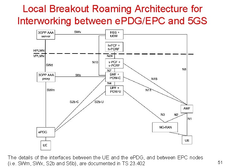 Local Breakout Roaming Architecture for Interworking between e. PDG/EPC and 5 GS The details