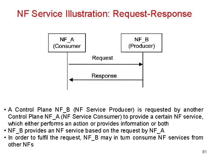 NF Service Illustration: Request-Response • A Control Plane NF_B (NF Service Producer) is requested