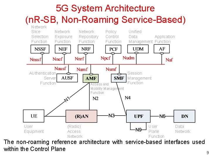 5 G System Architecture (n. R-SB, Non-Roaming Service-Based) Network Slice Selection Function Network Exposure