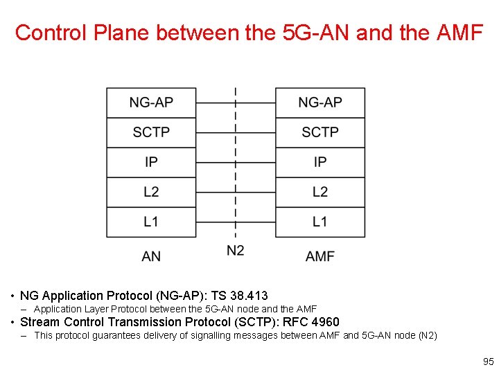 Control Plane between the 5 G-AN and the AMF • NG Application Protocol (NG-AP):