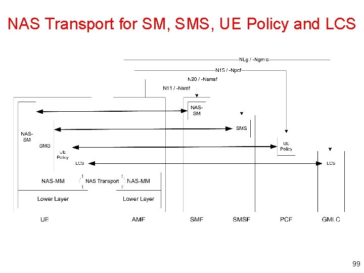 NAS Transport for SM, SMS, UE Policy and LCS 99 