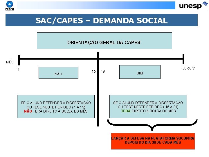SAC/CAPES – DEMANDA SOCIAL ORIENTAÇÃO GERAL DA CAPES MÊS 1 NÃO SE O ALUNO