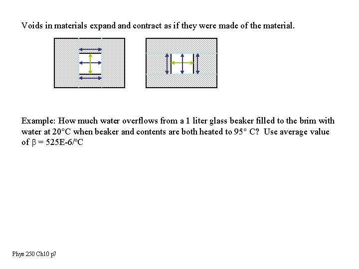 Voids in materials expand contract as if they were made of the material. Example: