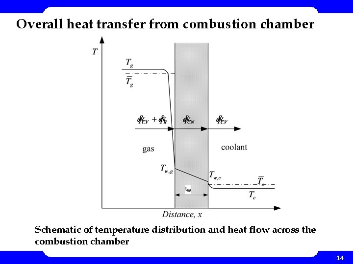 Overall heat transfer from combustion chamber Schematic of temperature distribution and heat flow across Overall heat transfer from combustion chamber Schematic of temperature distribution and heat flow across