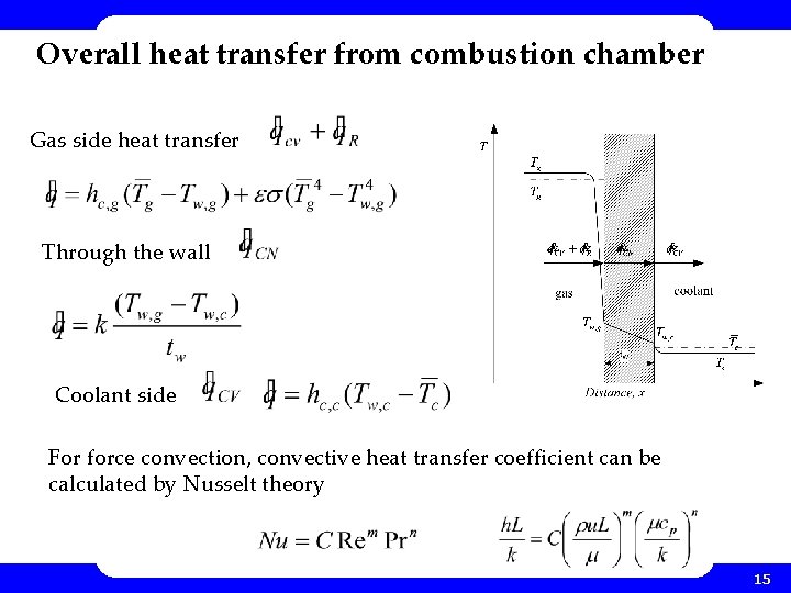 Overall heat transfer from combustion chamber Gas side heat transfer Through the wall Coolant Overall heat transfer from combustion chamber Gas side heat transfer Through the wall Coolant