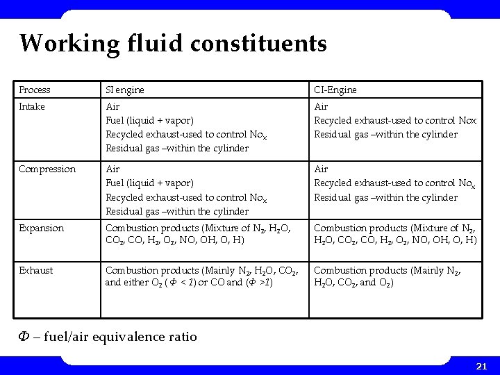 Working fluid constituents Process SI engine CI-Engine Intake Air Fuel (liquid + vapor) Recycled Working fluid constituents Process SI engine CI-Engine Intake Air Fuel (liquid + vapor) Recycled