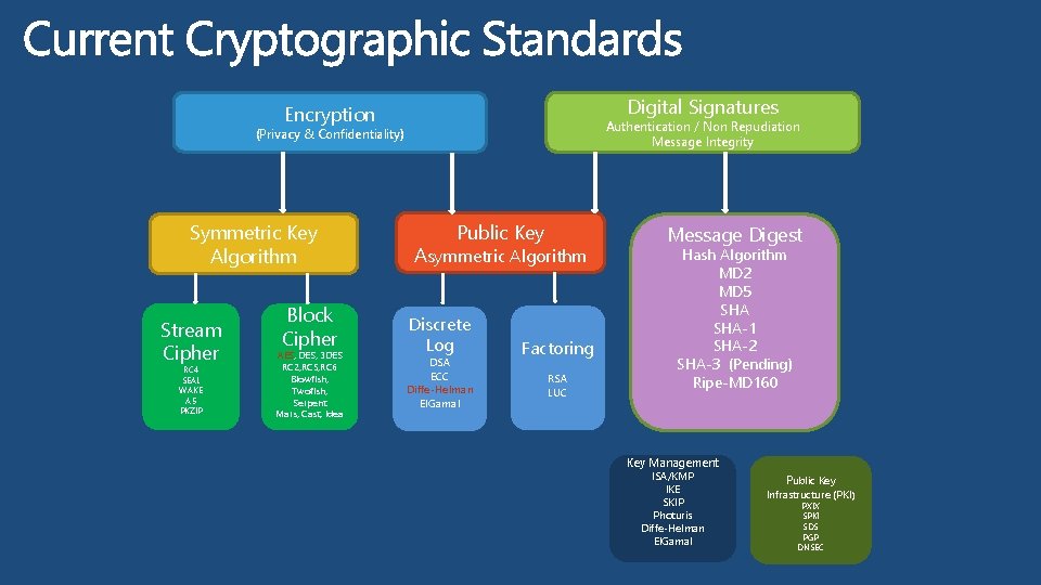 Digital Signatures Encryption Authentication / Non Repudiation Message Integrity (Privacy & Confidentiality) Symmetric Key