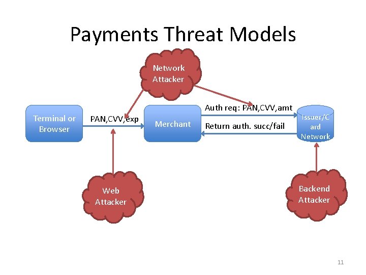 Payments Threat Models Network Attacker Terminal or Browser Auth req: PAN, CVV, amt PAN,