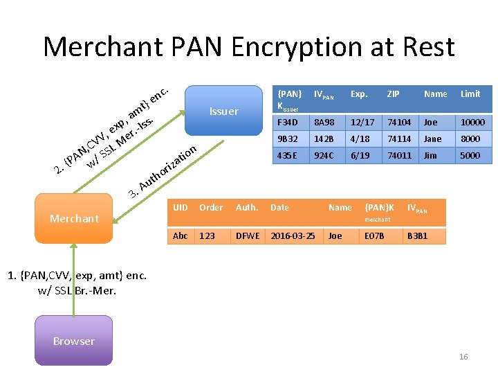 Merchant PAN Encryption at Rest c. n }e t Issuer m a s. ,