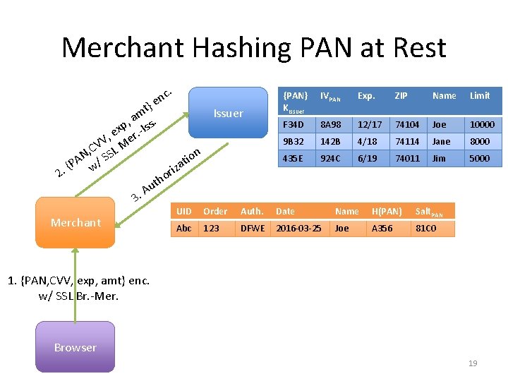 Merchant Hashing PAN at Rest c. n }e t Issuer m a s. ,