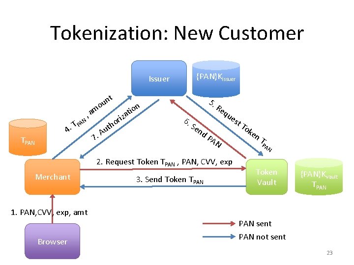 Tokenization: New Customer {PAN}Kissuer Issuer nt u o TPAN 4 N A. TP m