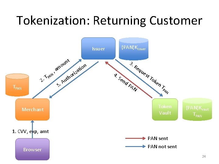 Tokenization: Returning Customer {PAN}Kissuer Issuer nt u o TPAN 2 N A. TP Merchant