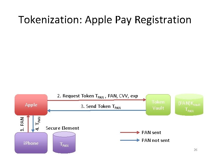 Tokenization: Apple Pay Registration 2. Request Token TPAN , PAN, CVV, exp 4. TPAN