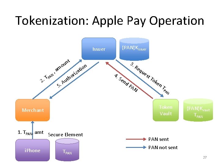 Tokenization: Apple Pay Operation {PAN}Kissuer Issuer nt u o 2 N A. TP m