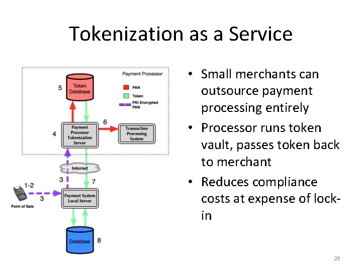 Tokenization as a Service • Small merchants can outsource payment processing entirely • Processor