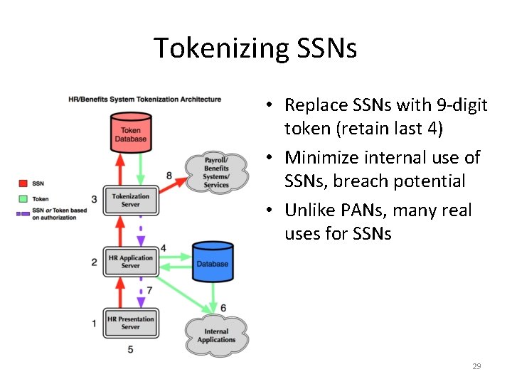 Tokenizing SSNs • Replace SSNs with 9 -digit token (retain last 4) • Minimize