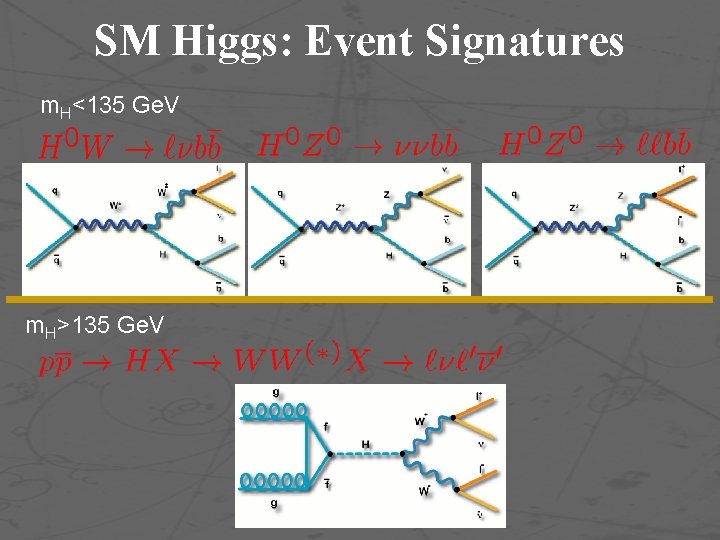 SM Higgs: Event Signatures m. H<135 Ge. V m. H>135 Ge. V 