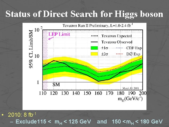 Status of Direct Search for Higgs boson • 2010: 8 fb-1 – Exclude 115