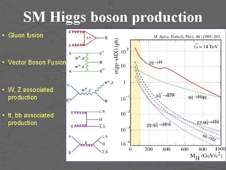 SM Higgs boson production • Gluon fusion • Vector Boson Fusion • W, Z