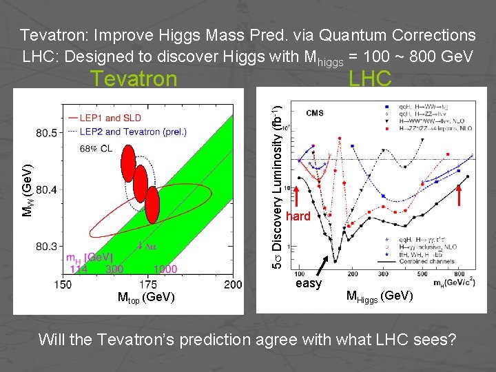 Tevatron: Improve Higgs Mass Pred. via Quantum Corrections LHC: Designed to discover Higgs with